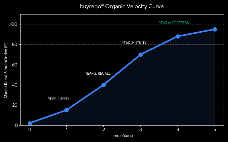 buyrego™ Organic Velocity Curve - Market Recall & Intent Index Tracking the transition from active "Mnemonic Seeding" to passive "Cognitive Dominance" via the self-reinforcing 7-Character Sync.