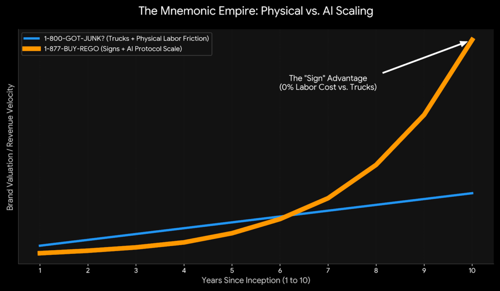 Comparison chart showing the linear growth of 1-800-GOT-JUNK (truck-based scaling) versus the exponential growth of buyrego 1-877-BUY-REGO (AI-native sign scaling). Visualizing the friction gap between physical logistics and mnemonic infrastructure in real estate technology.