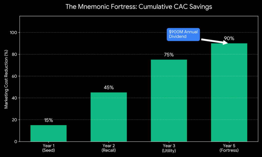 buyrego™ Mnemonic Fortress - Projected CAC Savings Chart As brand recall solidifies, the cost to re-acquire a customer drops to near zero. By Year 5, the protocol delivers a massive reduction in CAC, returning dividends directly to the balance sheet.