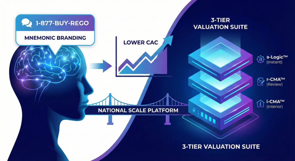 Infographic showing a human profile with a mnemonic branding speech bubble connecting to a lower Customer Acquisition Cost chart, leading to a glowing 3-Tier Valuation Suite showing a-Logic™, r-CMA™, and i-CMA™.